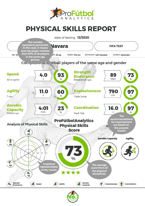 ProFútbolAnalytics - Zlepšování fotbalových dovedností