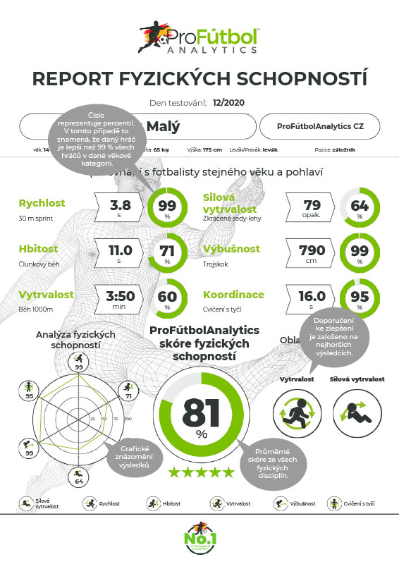 ProFútbolAnalytics - Zlepšování fotbalových dovedností